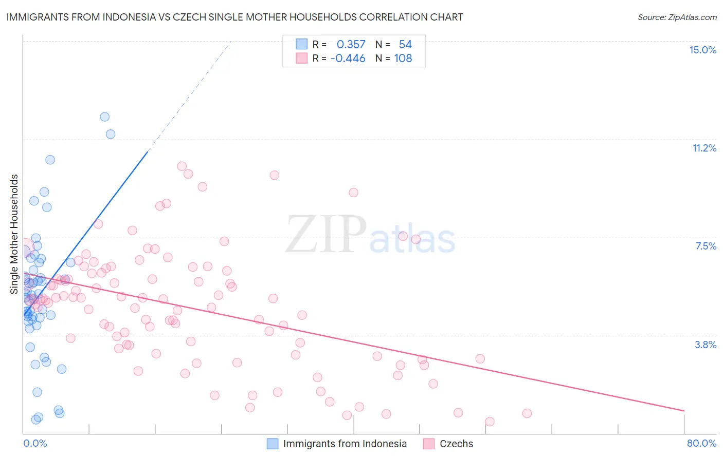 Immigrants from Indonesia vs Czech Single Mother Households