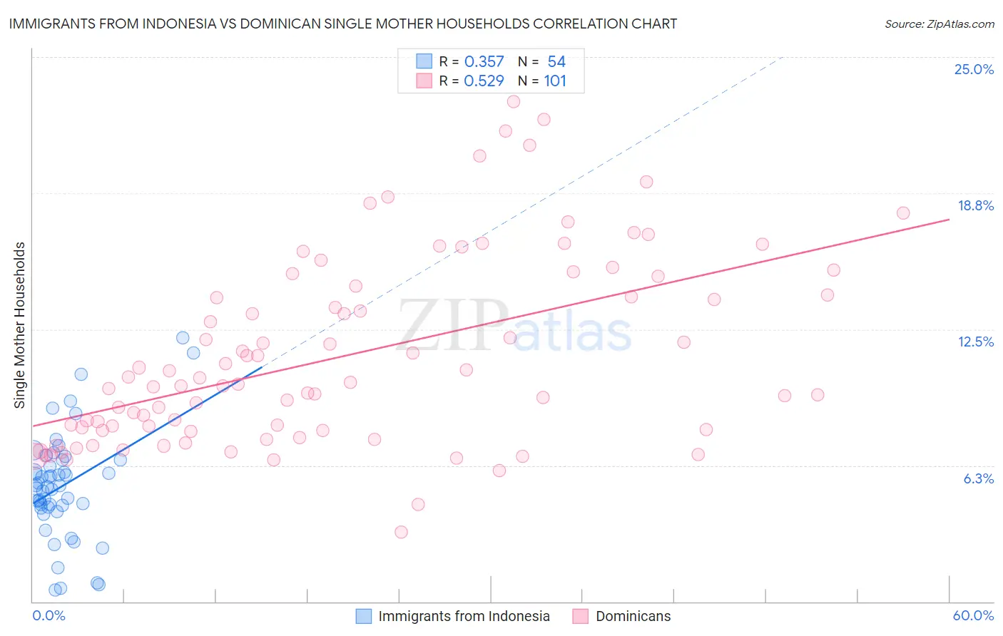 Immigrants from Indonesia vs Dominican Single Mother Households