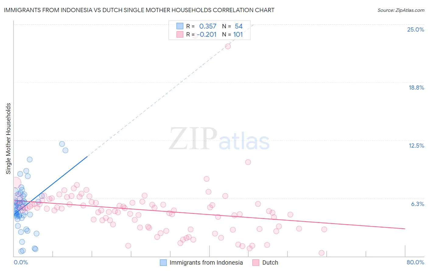 Immigrants from Indonesia vs Dutch Single Mother Households