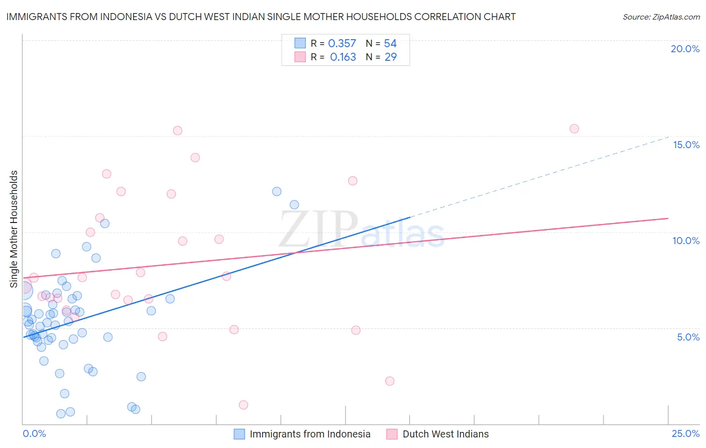 Immigrants from Indonesia vs Dutch West Indian Single Mother Households