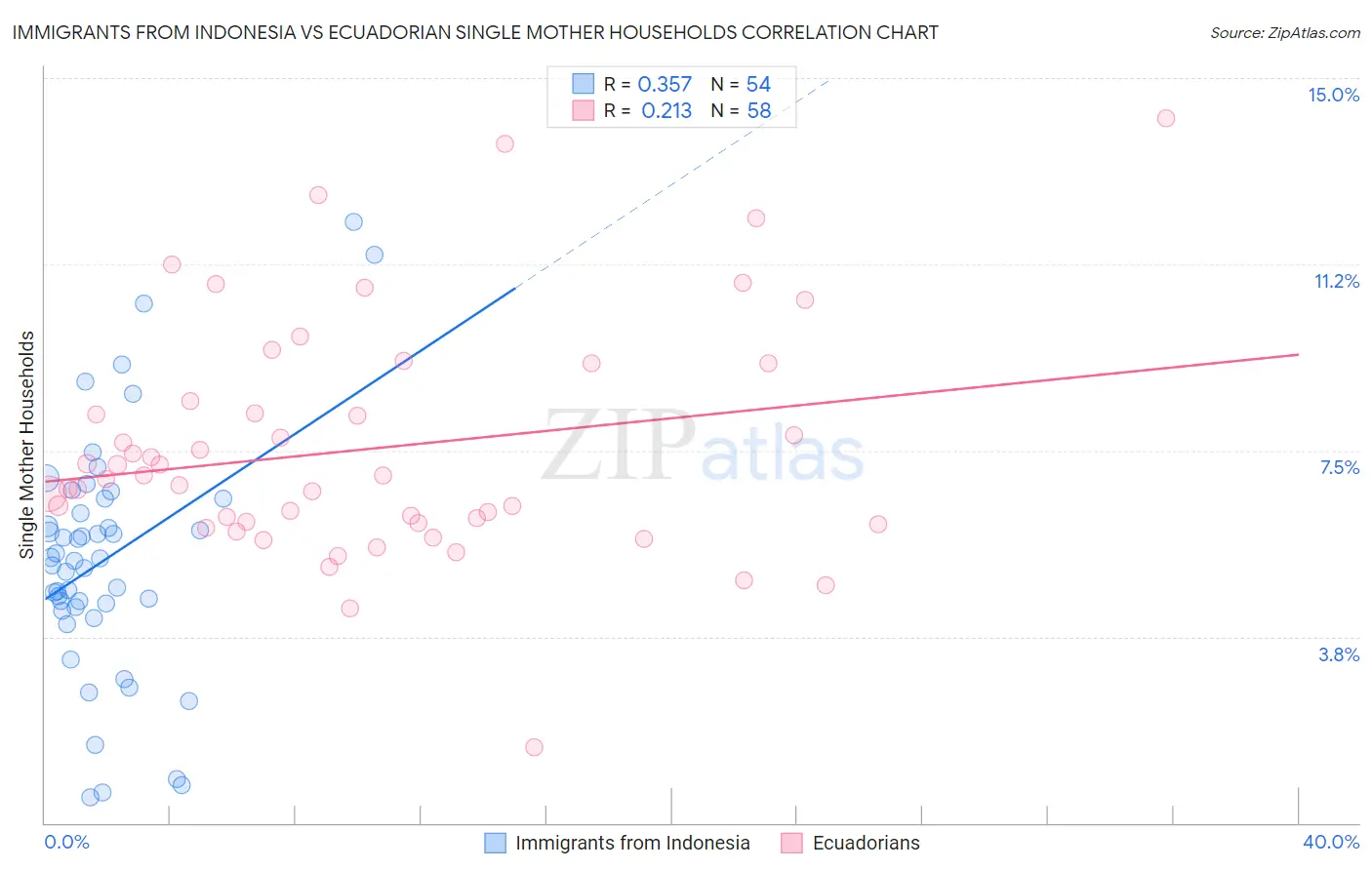 Immigrants from Indonesia vs Ecuadorian Single Mother Households