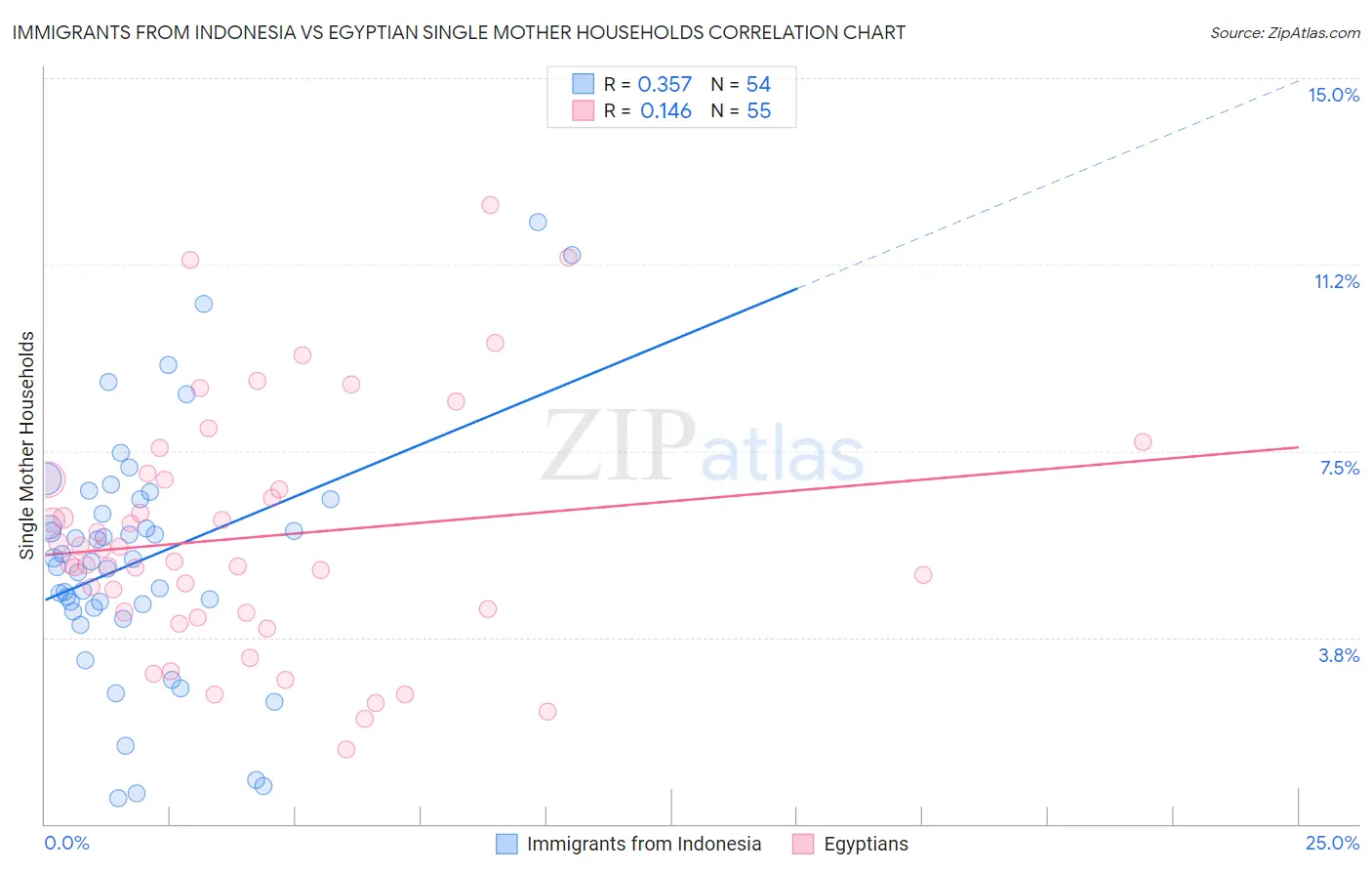 Immigrants from Indonesia vs Egyptian Single Mother Households