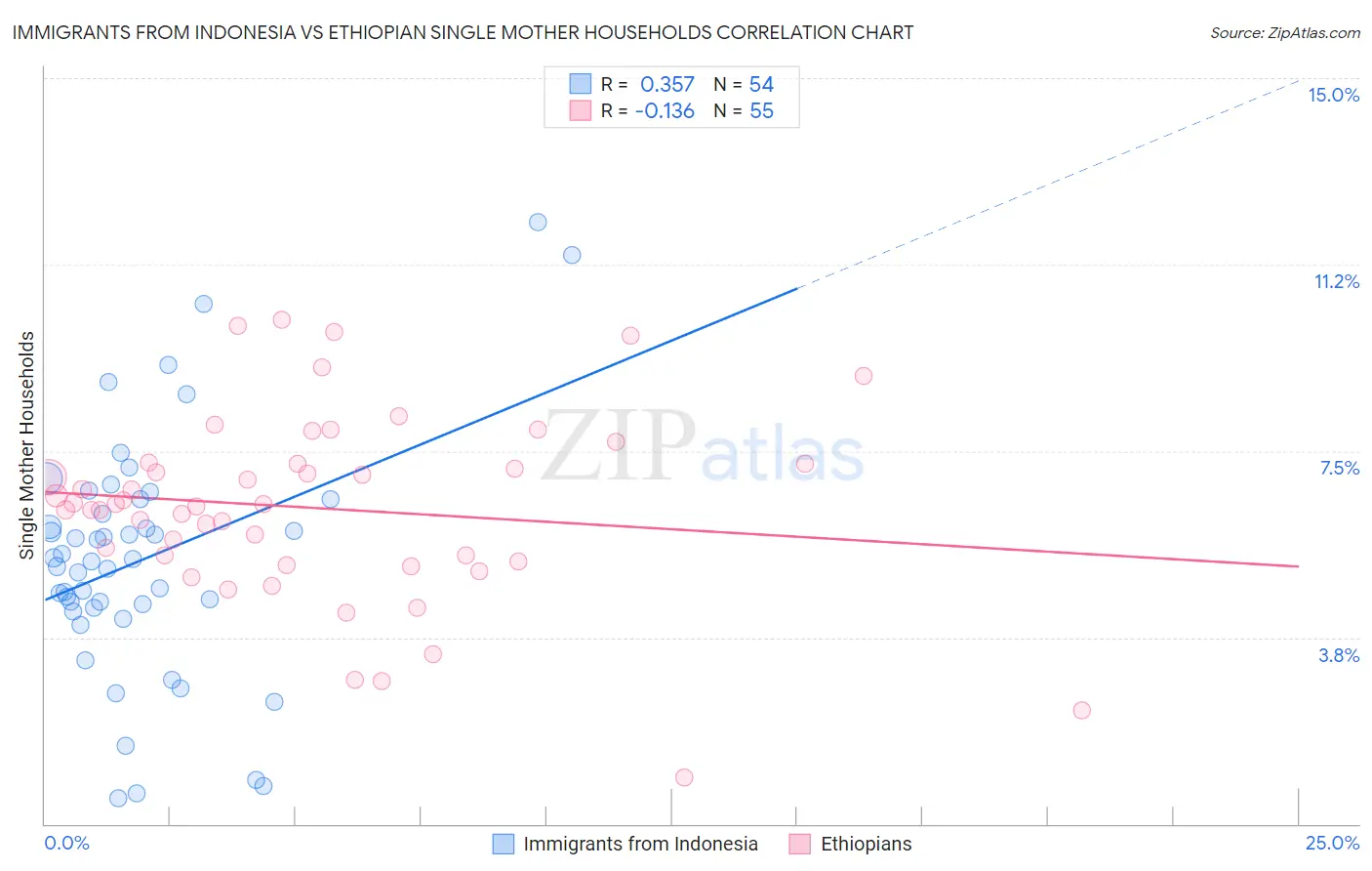 Immigrants from Indonesia vs Ethiopian Single Mother Households