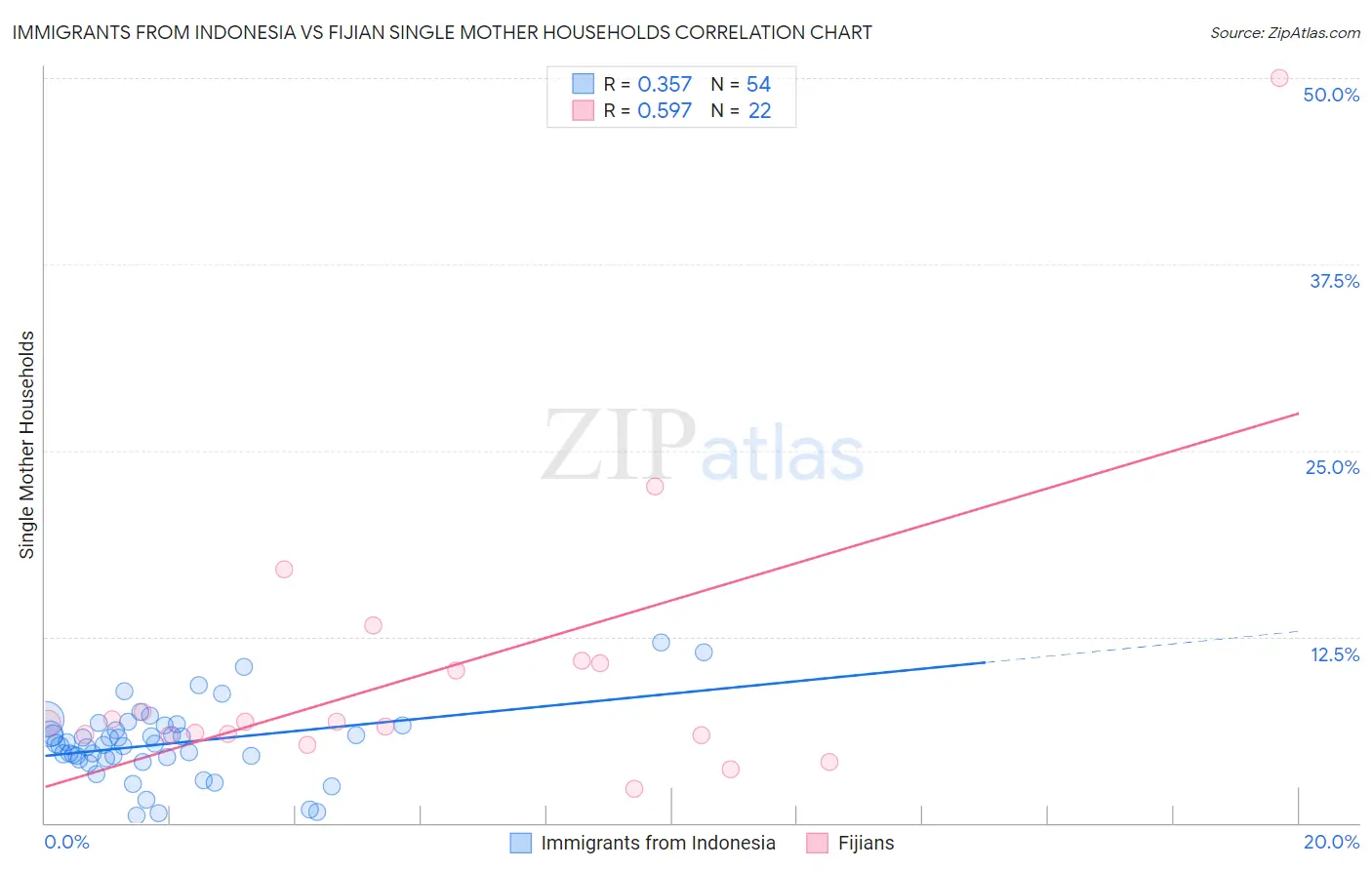 Immigrants from Indonesia vs Fijian Single Mother Households