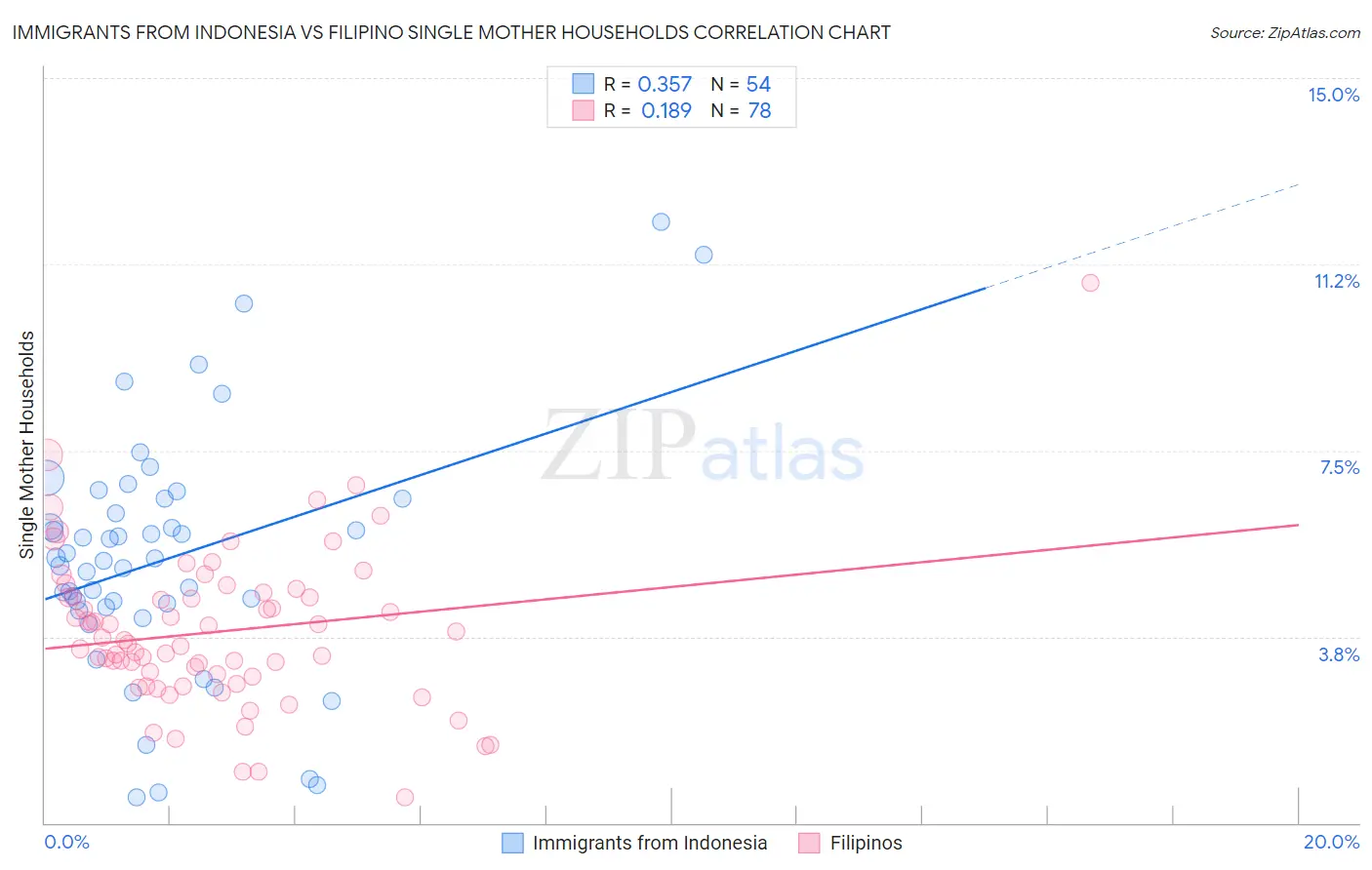 Immigrants from Indonesia vs Filipino Single Mother Households
