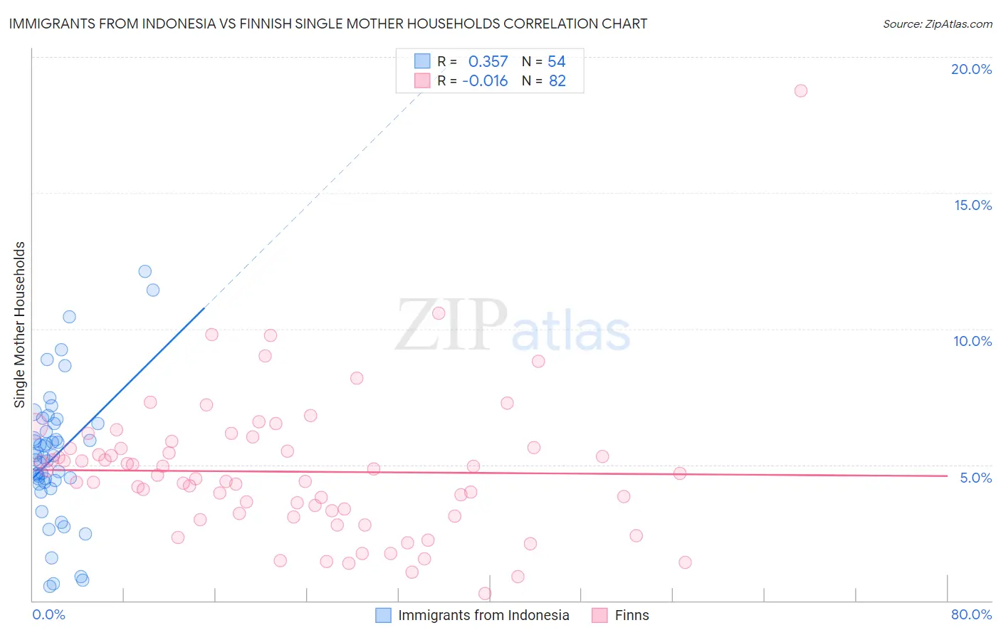 Immigrants from Indonesia vs Finnish Single Mother Households