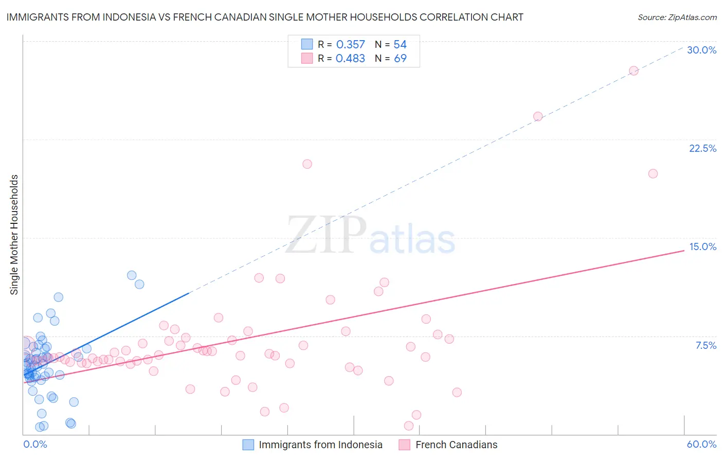 Immigrants from Indonesia vs French Canadian Single Mother Households