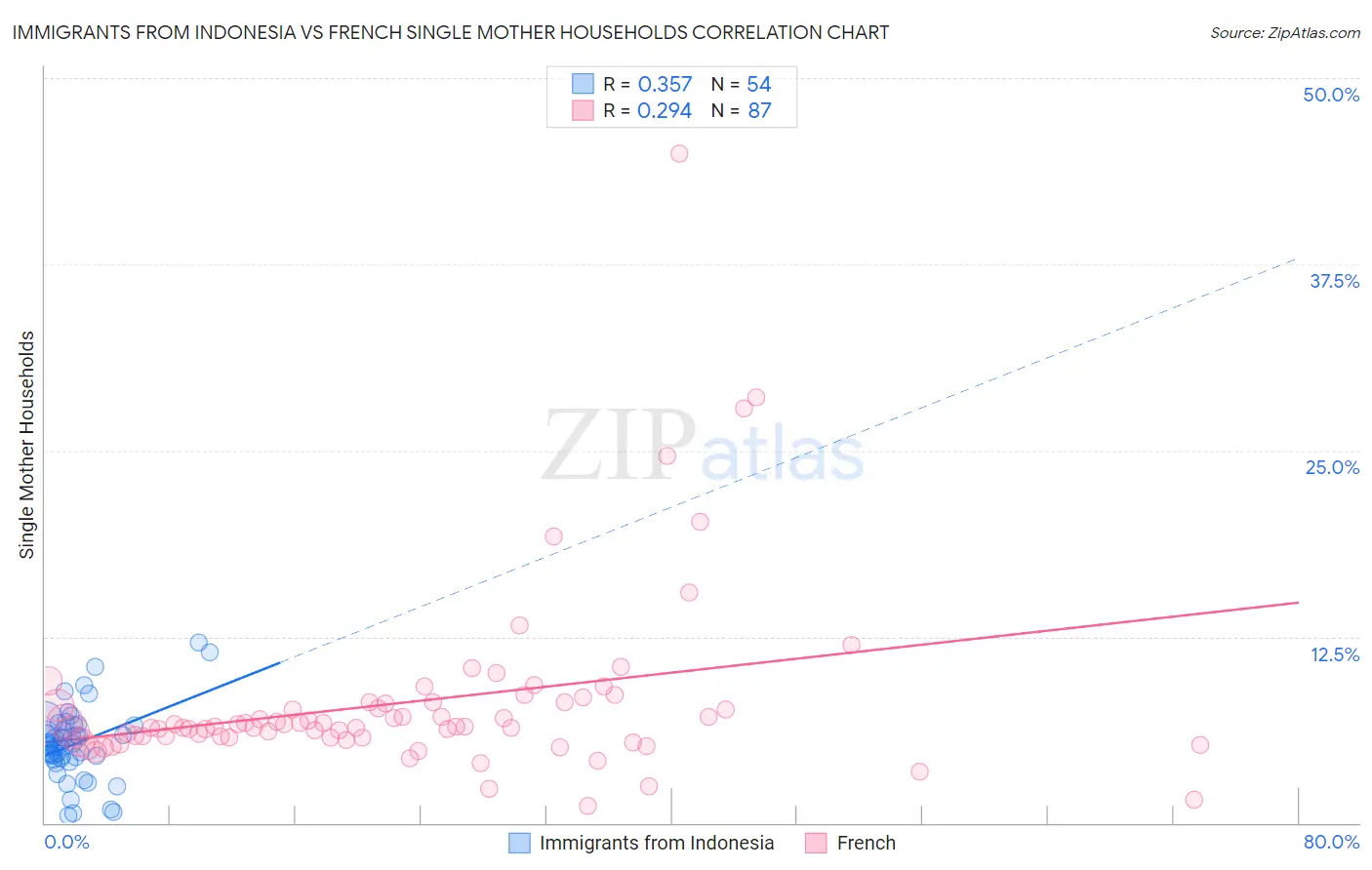 Immigrants from Indonesia vs French Single Mother Households