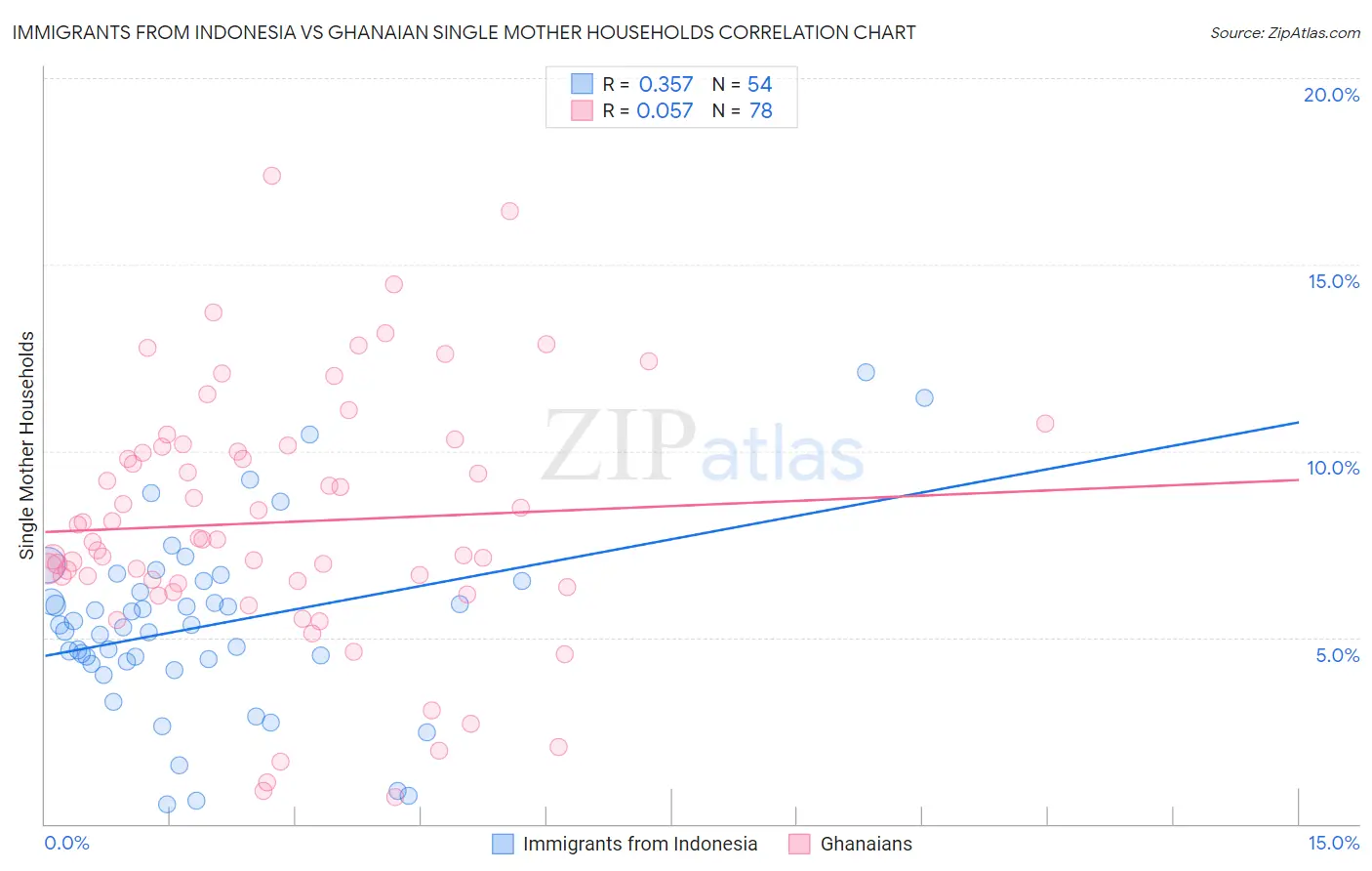 Immigrants from Indonesia vs Ghanaian Single Mother Households