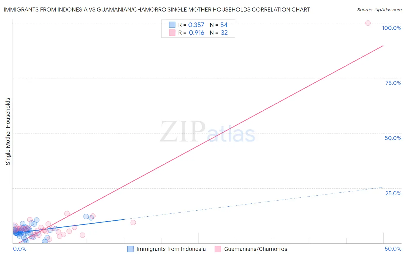 Immigrants from Indonesia vs Guamanian/Chamorro Single Mother Households