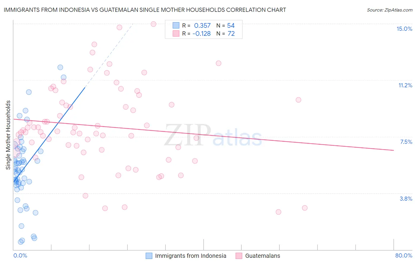 Immigrants from Indonesia vs Guatemalan Single Mother Households