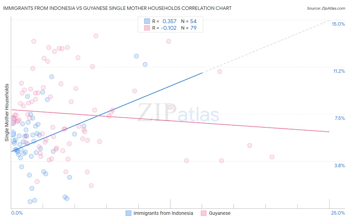 Immigrants from Indonesia vs Guyanese Single Mother Households
