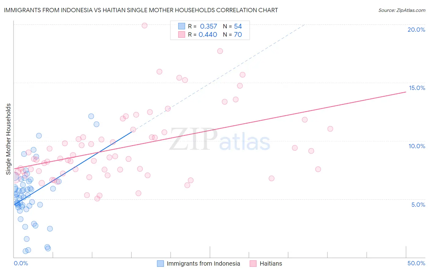 Immigrants from Indonesia vs Haitian Single Mother Households