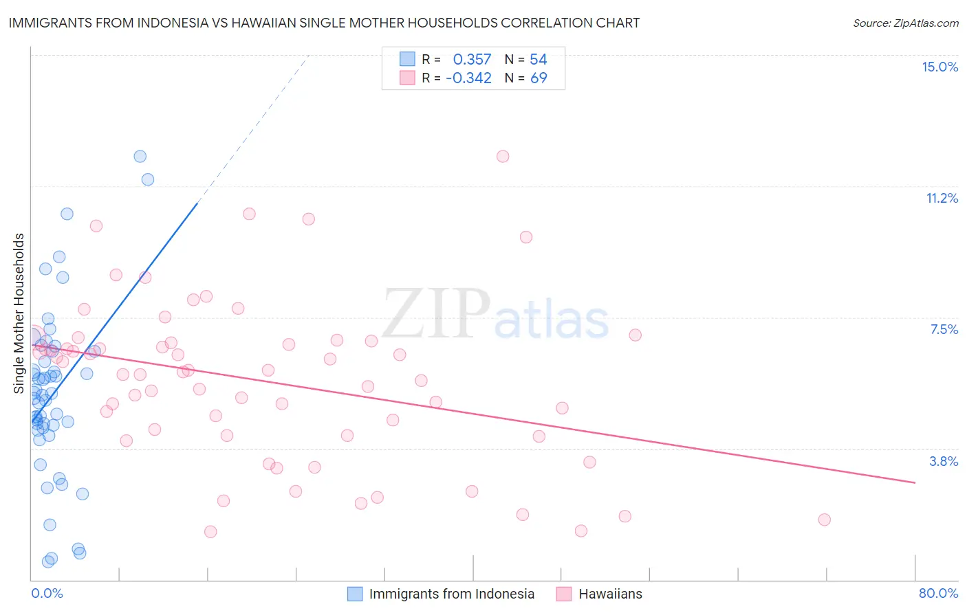 Immigrants from Indonesia vs Hawaiian Single Mother Households