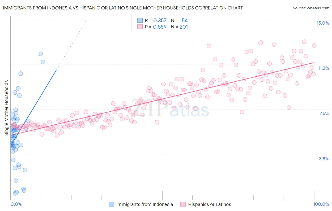 Immigrants from Indonesia vs Hispanic or Latino Single Mother Households