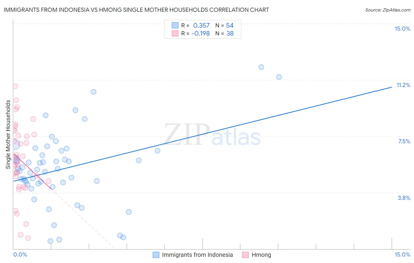 Immigrants from Indonesia vs Hmong Single Mother Households
