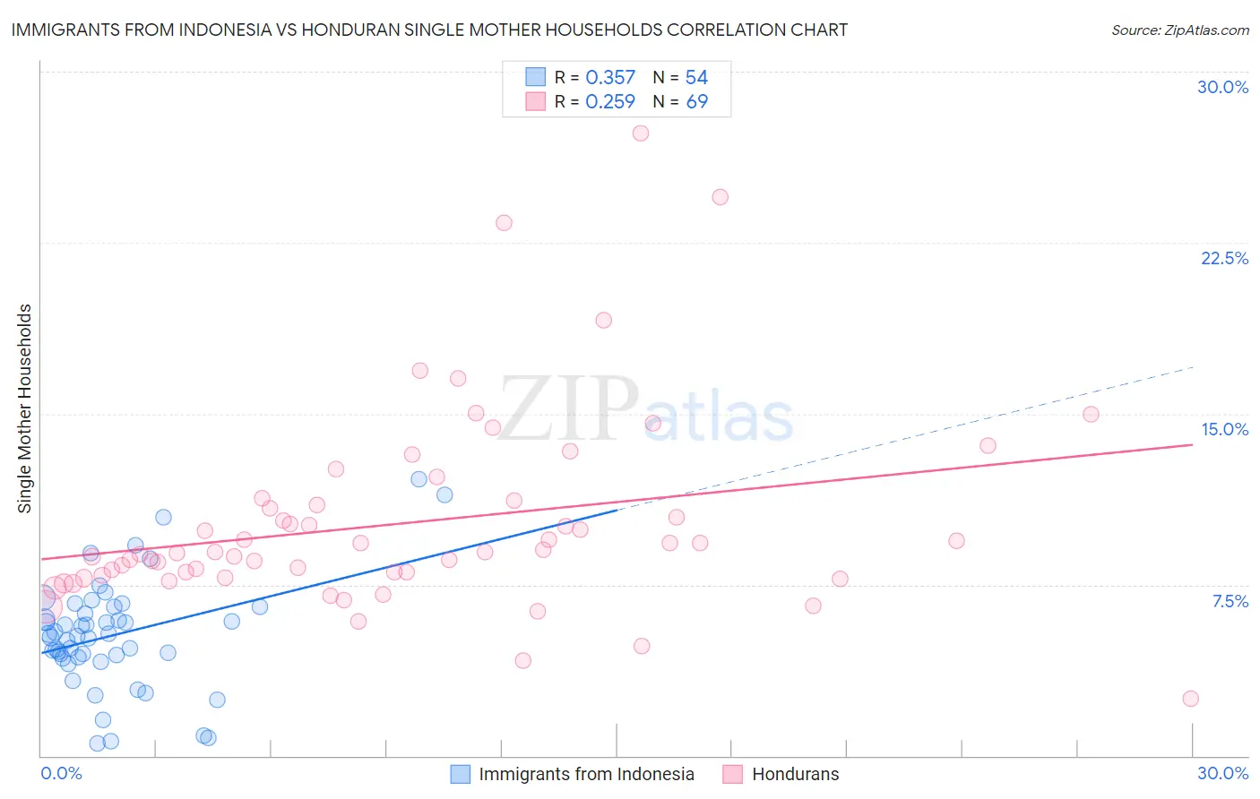 Immigrants from Indonesia vs Honduran Single Mother Households