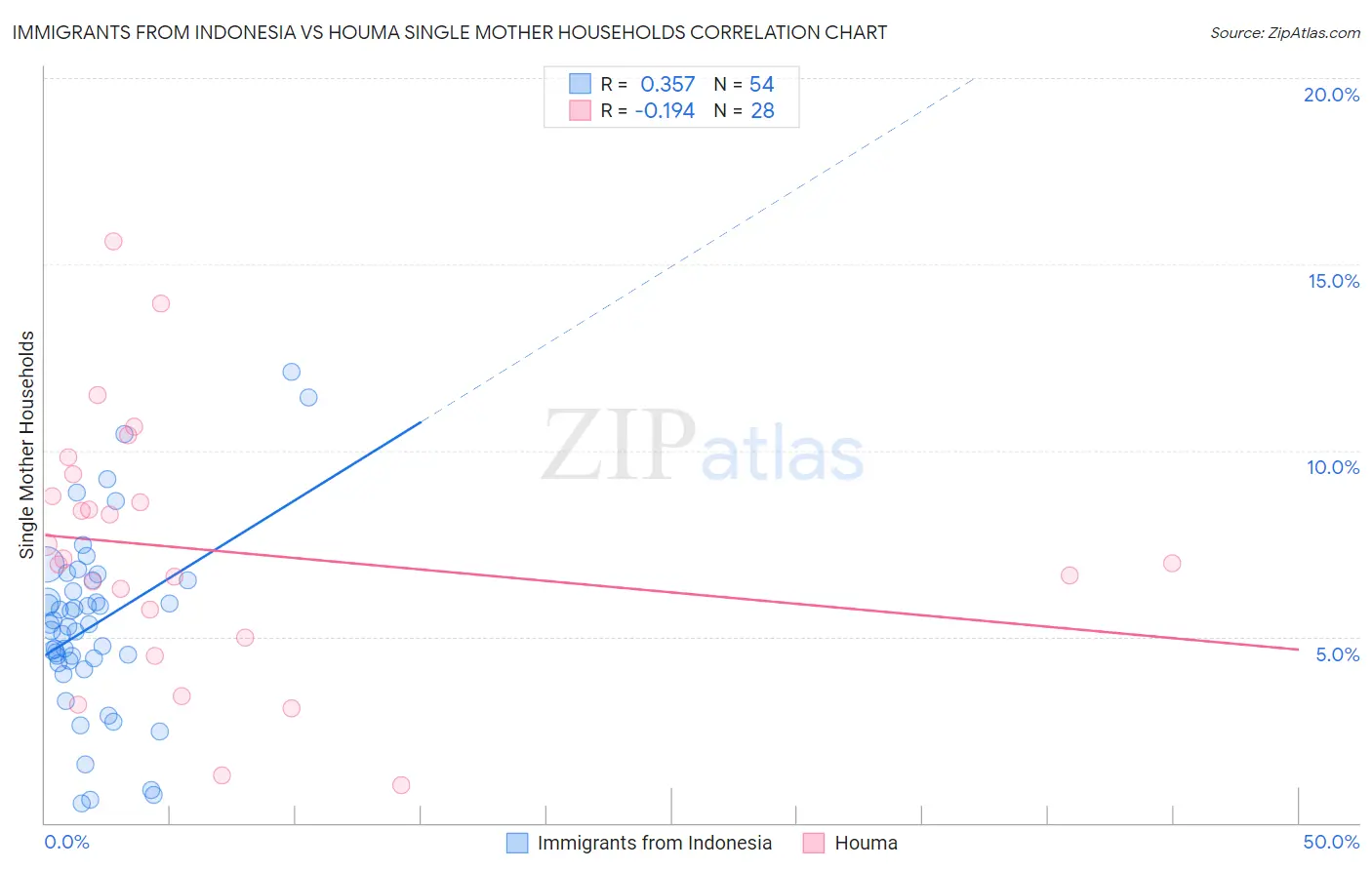 Immigrants from Indonesia vs Houma Single Mother Households