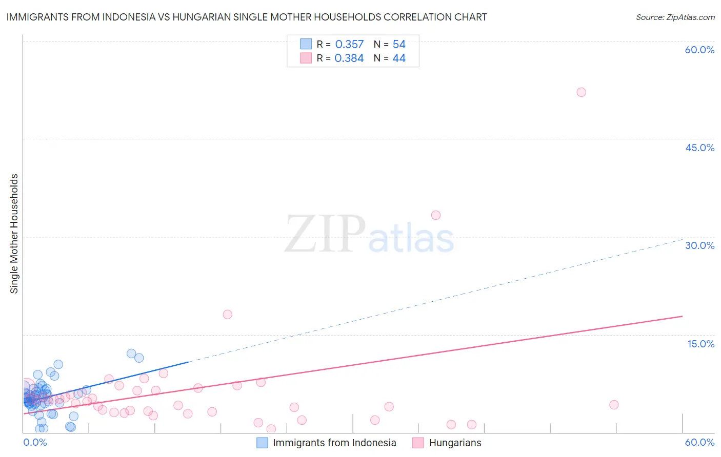 Immigrants from Indonesia vs Hungarian Single Mother Households