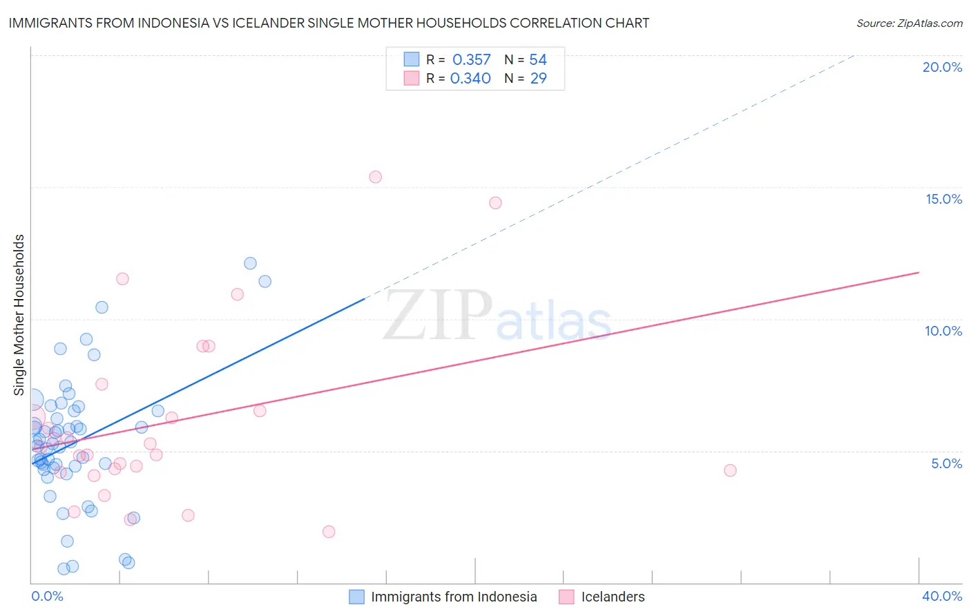 Immigrants from Indonesia vs Icelander Single Mother Households