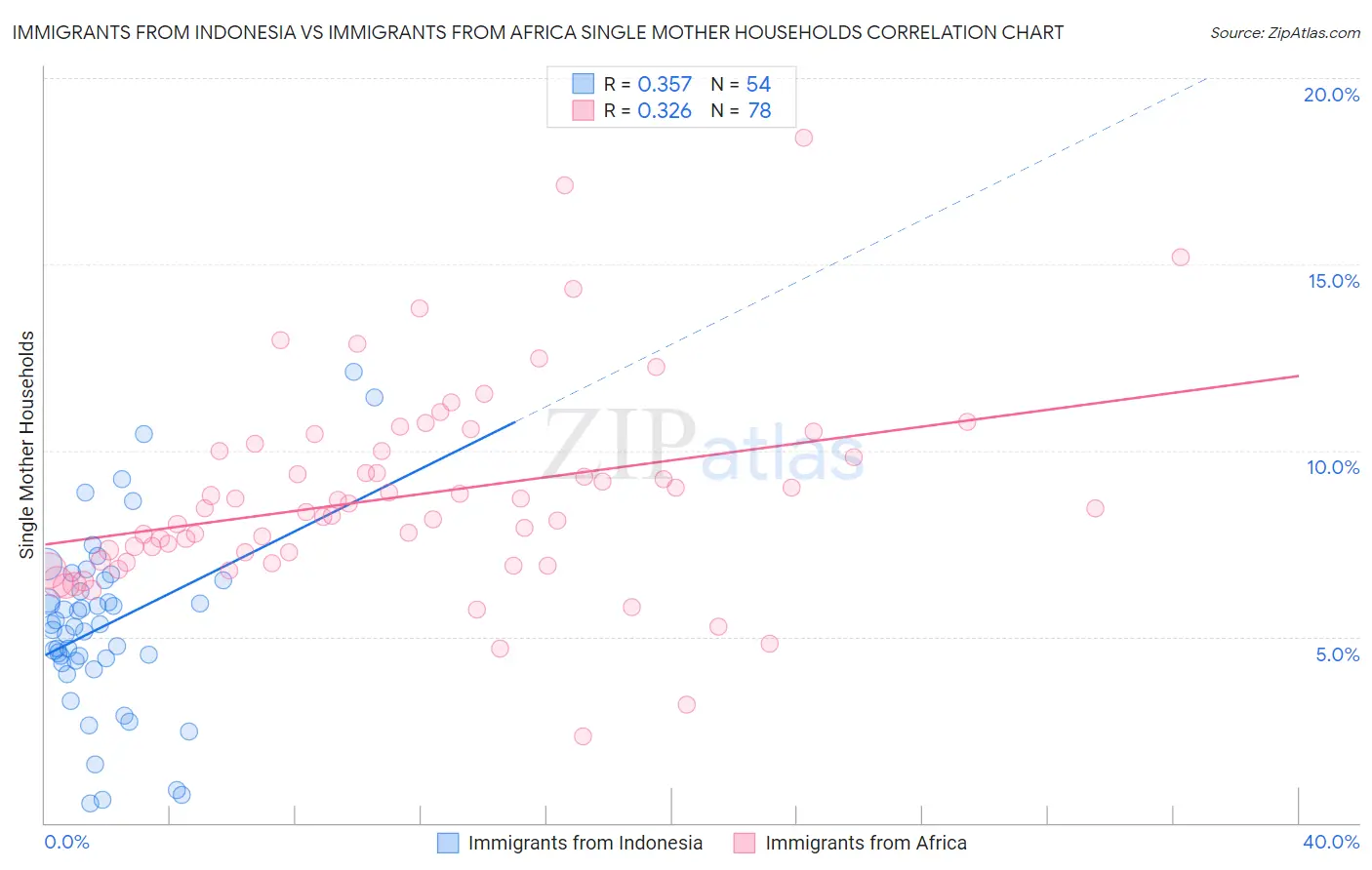 Immigrants from Indonesia vs Immigrants from Africa Single Mother Households