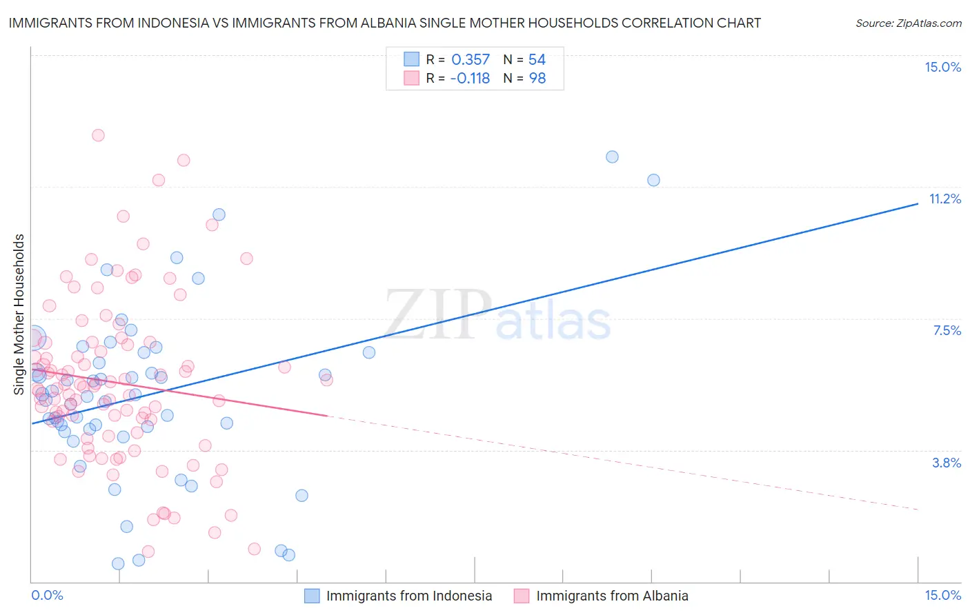 Immigrants from Indonesia vs Immigrants from Albania Single Mother Households