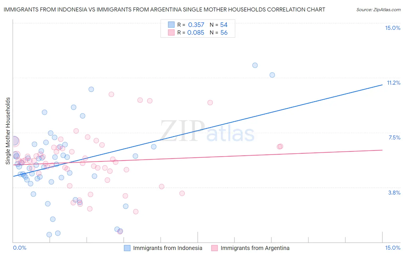 Immigrants from Indonesia vs Immigrants from Argentina Single Mother Households