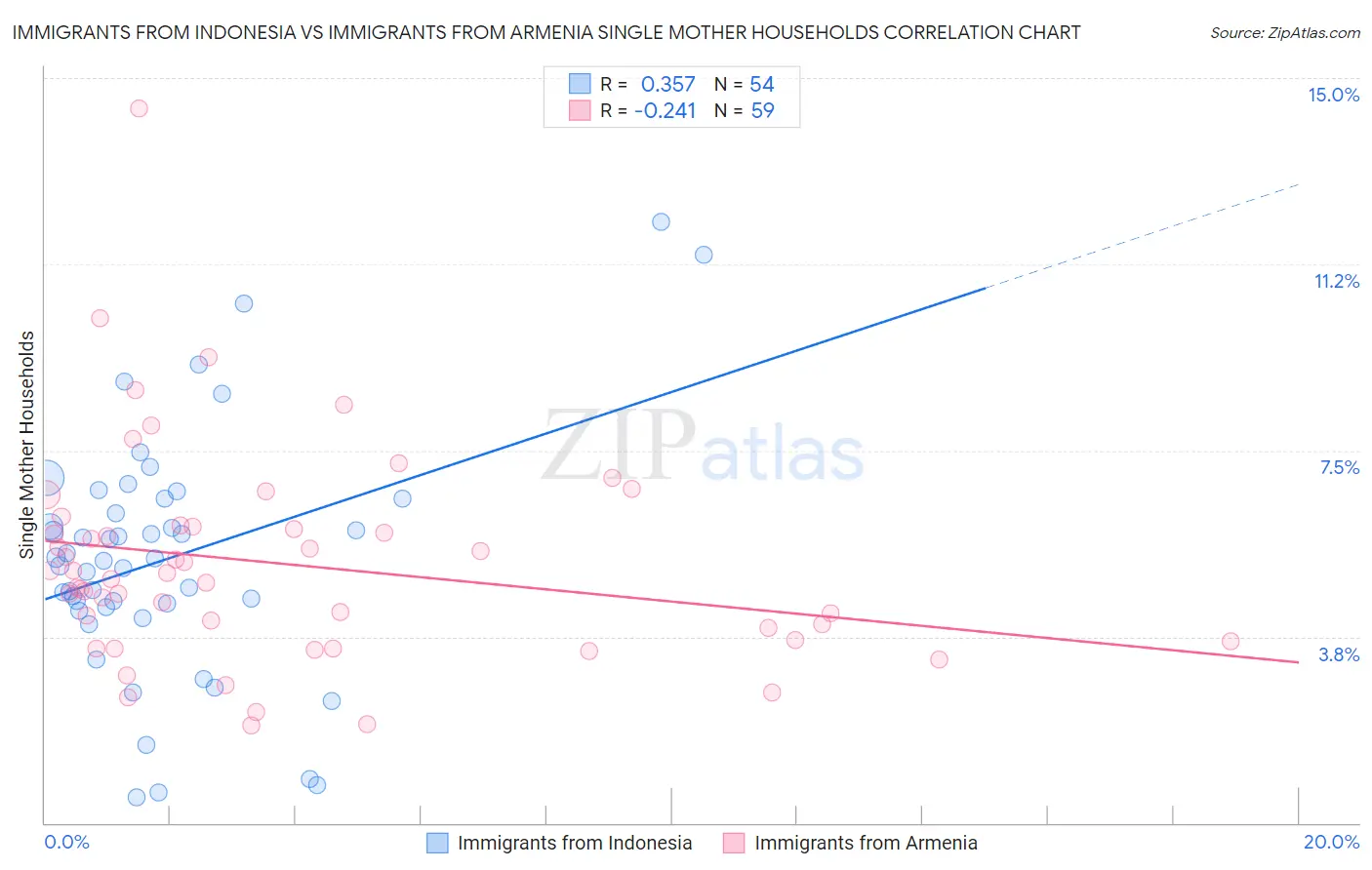 Immigrants from Indonesia vs Immigrants from Armenia Single Mother Households