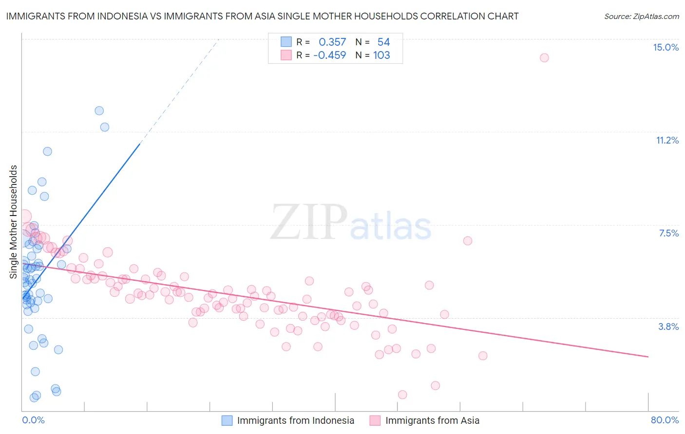 Immigrants from Indonesia vs Immigrants from Asia Single Mother Households