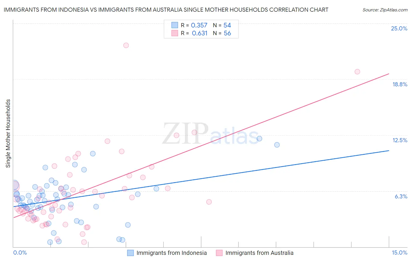Immigrants from Indonesia vs Immigrants from Australia Single Mother Households