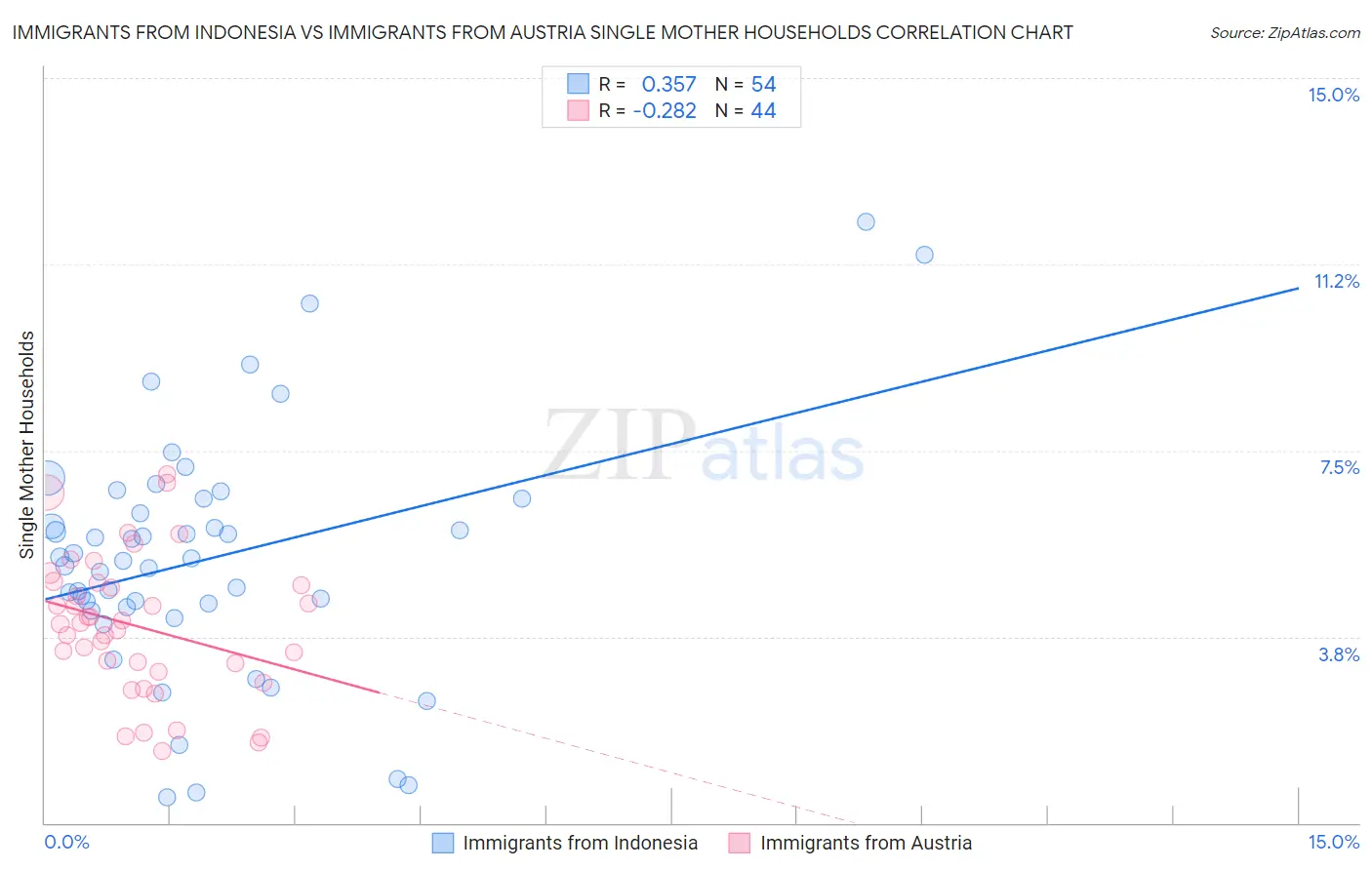 Immigrants from Indonesia vs Immigrants from Austria Single Mother Households