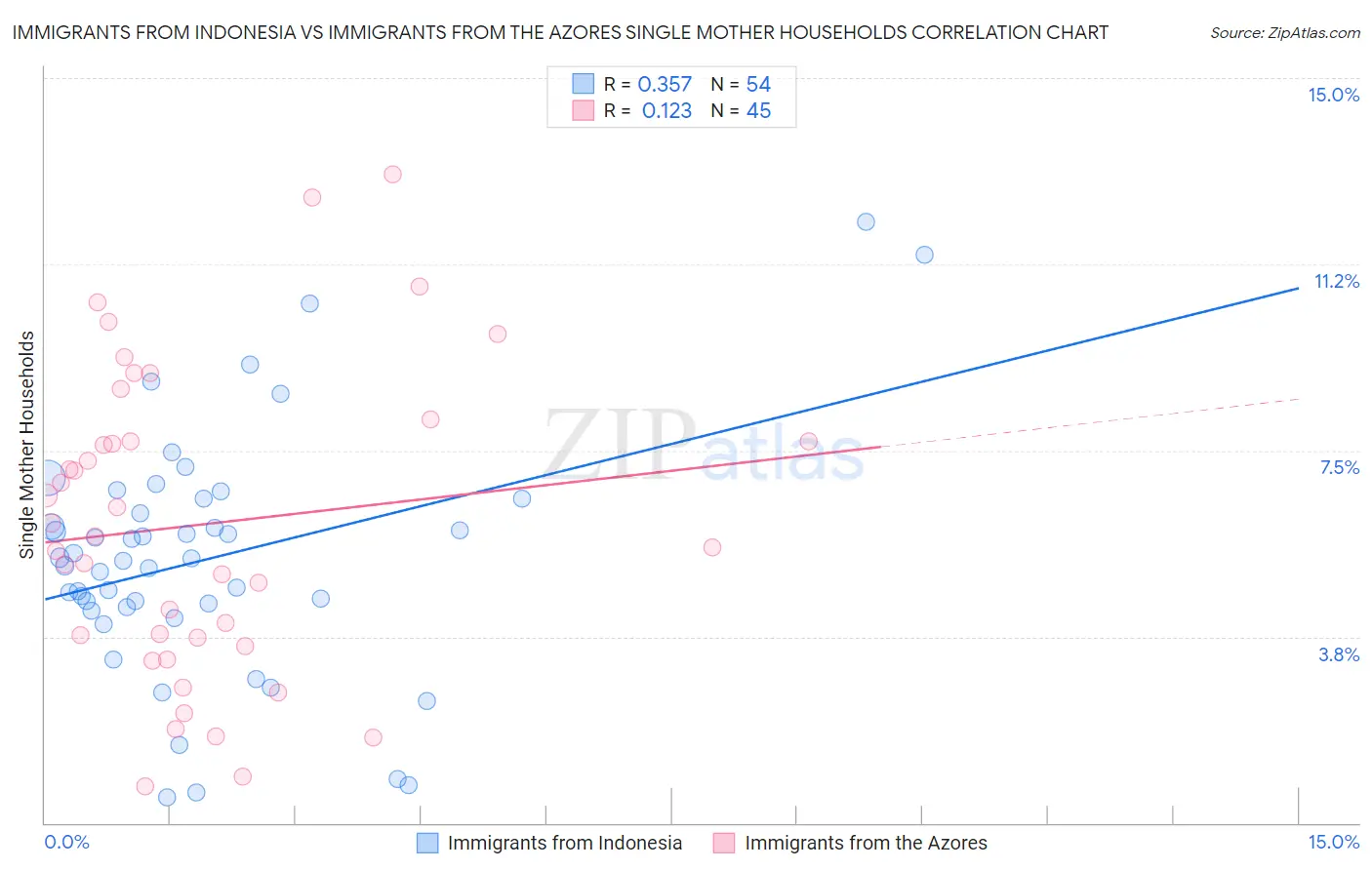 Immigrants from Indonesia vs Immigrants from the Azores Single Mother Households