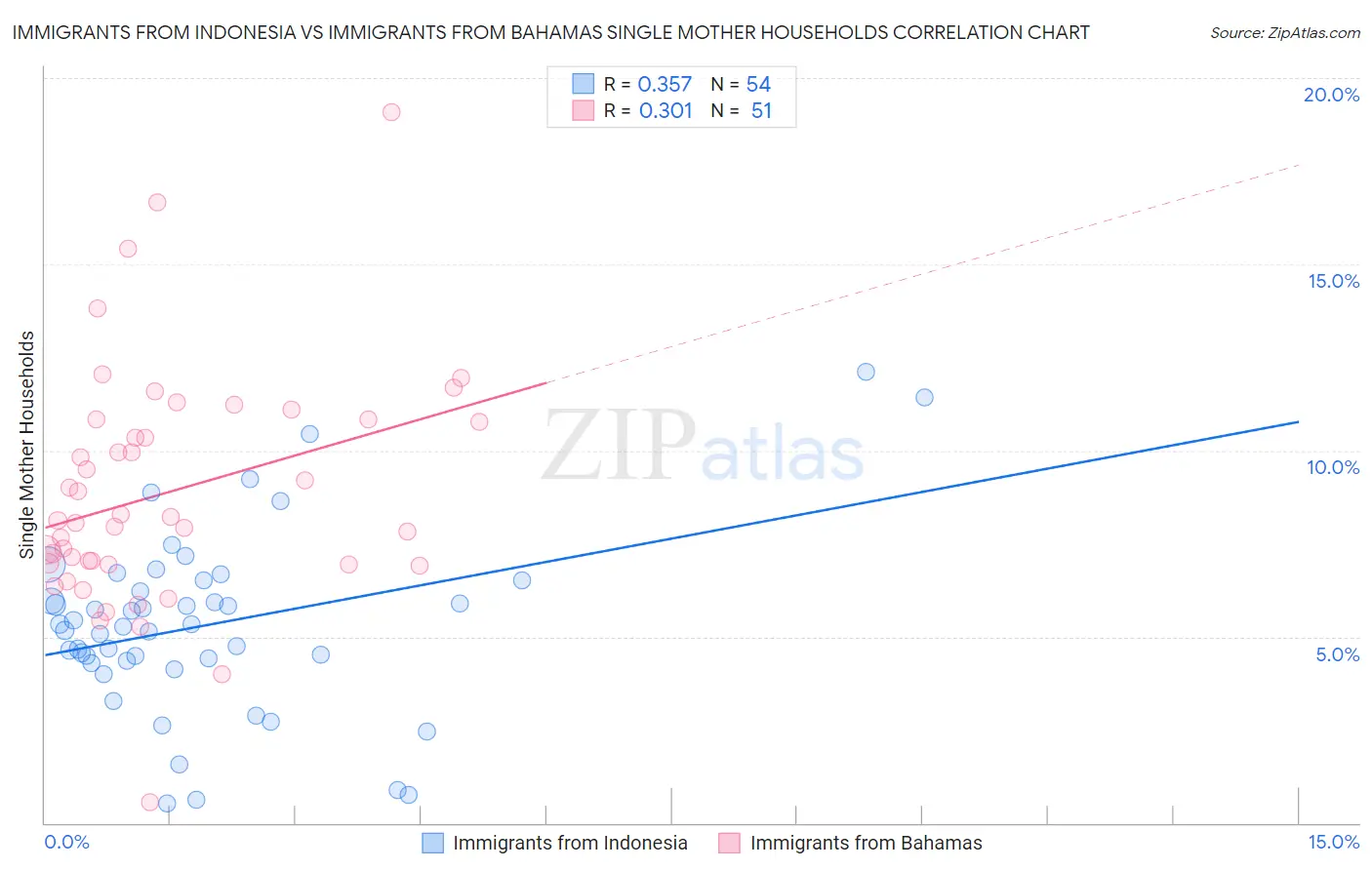 Immigrants from Indonesia vs Immigrants from Bahamas Single Mother Households