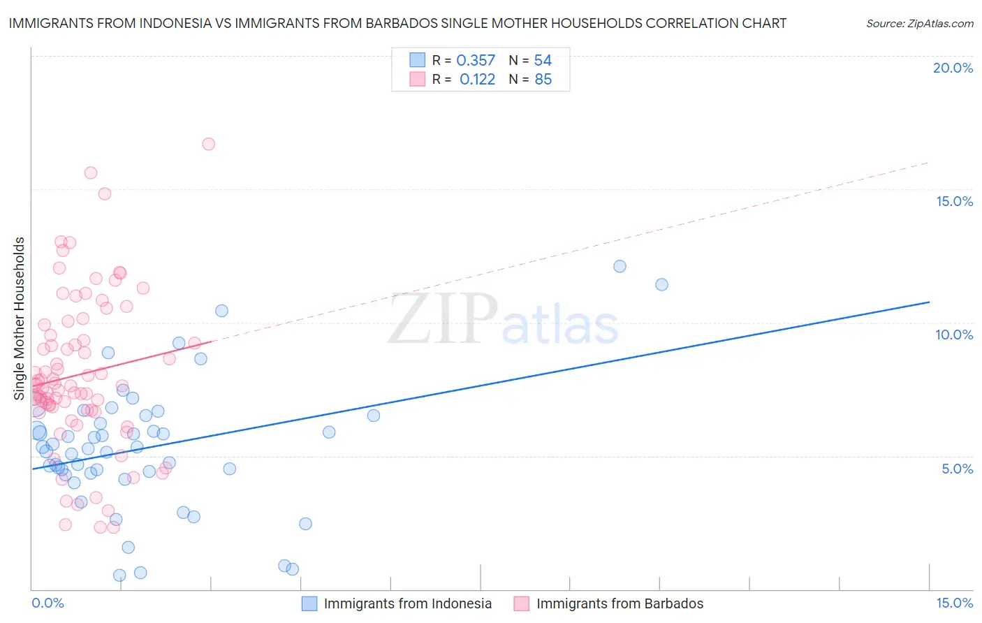 Immigrants from Indonesia vs Immigrants from Barbados Single Mother Households