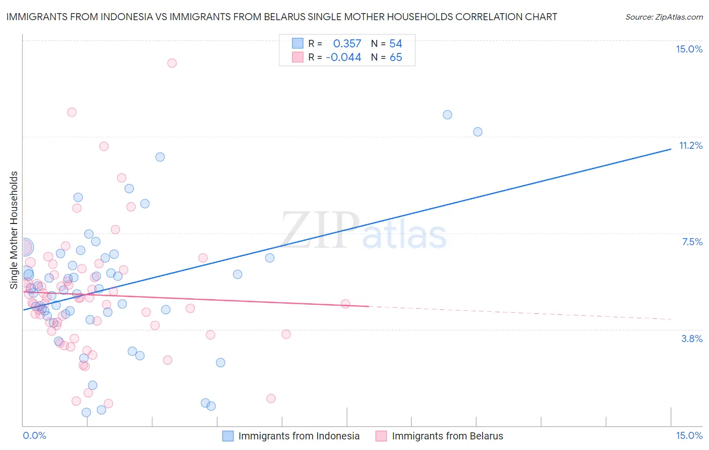 Immigrants from Indonesia vs Immigrants from Belarus Single Mother Households