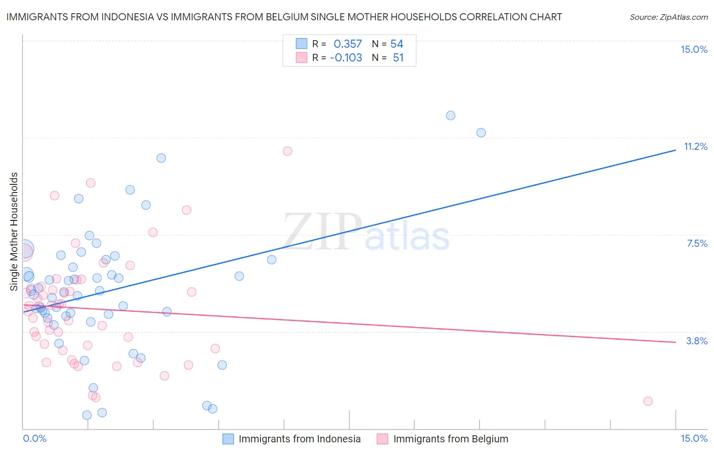 Immigrants from Indonesia vs Immigrants from Belgium Single Mother Households
