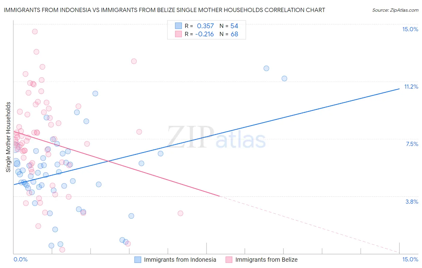 Immigrants from Indonesia vs Immigrants from Belize Single Mother Households
