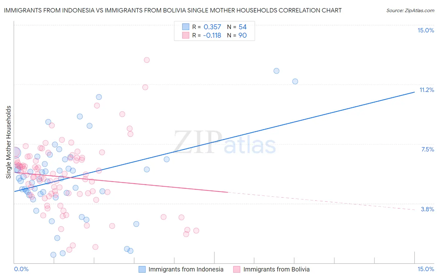 Immigrants from Indonesia vs Immigrants from Bolivia Single Mother Households