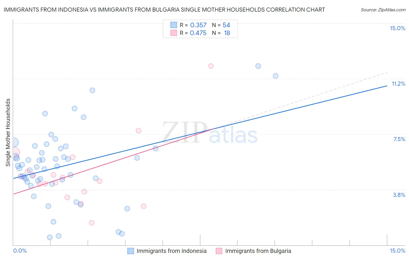 Immigrants from Indonesia vs Immigrants from Bulgaria Single Mother Households