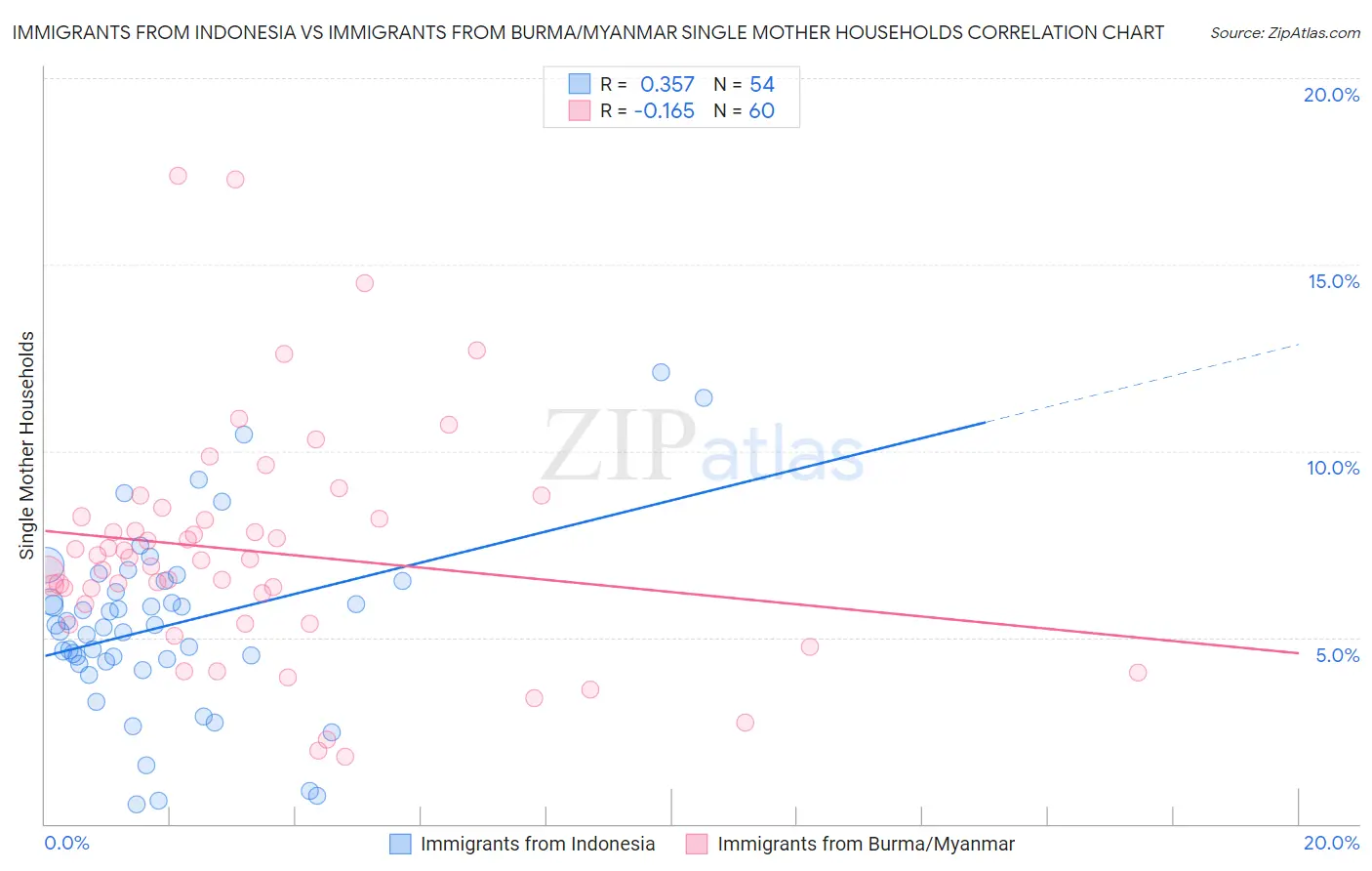 Immigrants from Indonesia vs Immigrants from Burma/Myanmar Single Mother Households