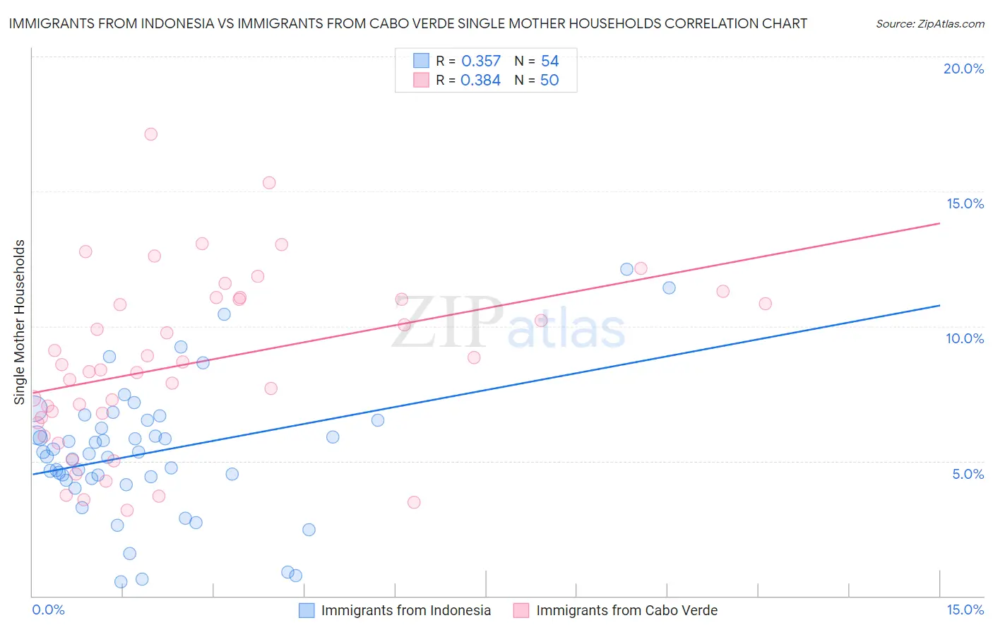 Immigrants from Indonesia vs Immigrants from Cabo Verde Single Mother Households