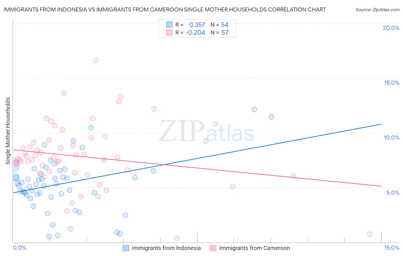 Immigrants from Indonesia vs Immigrants from Cameroon Single Mother Households