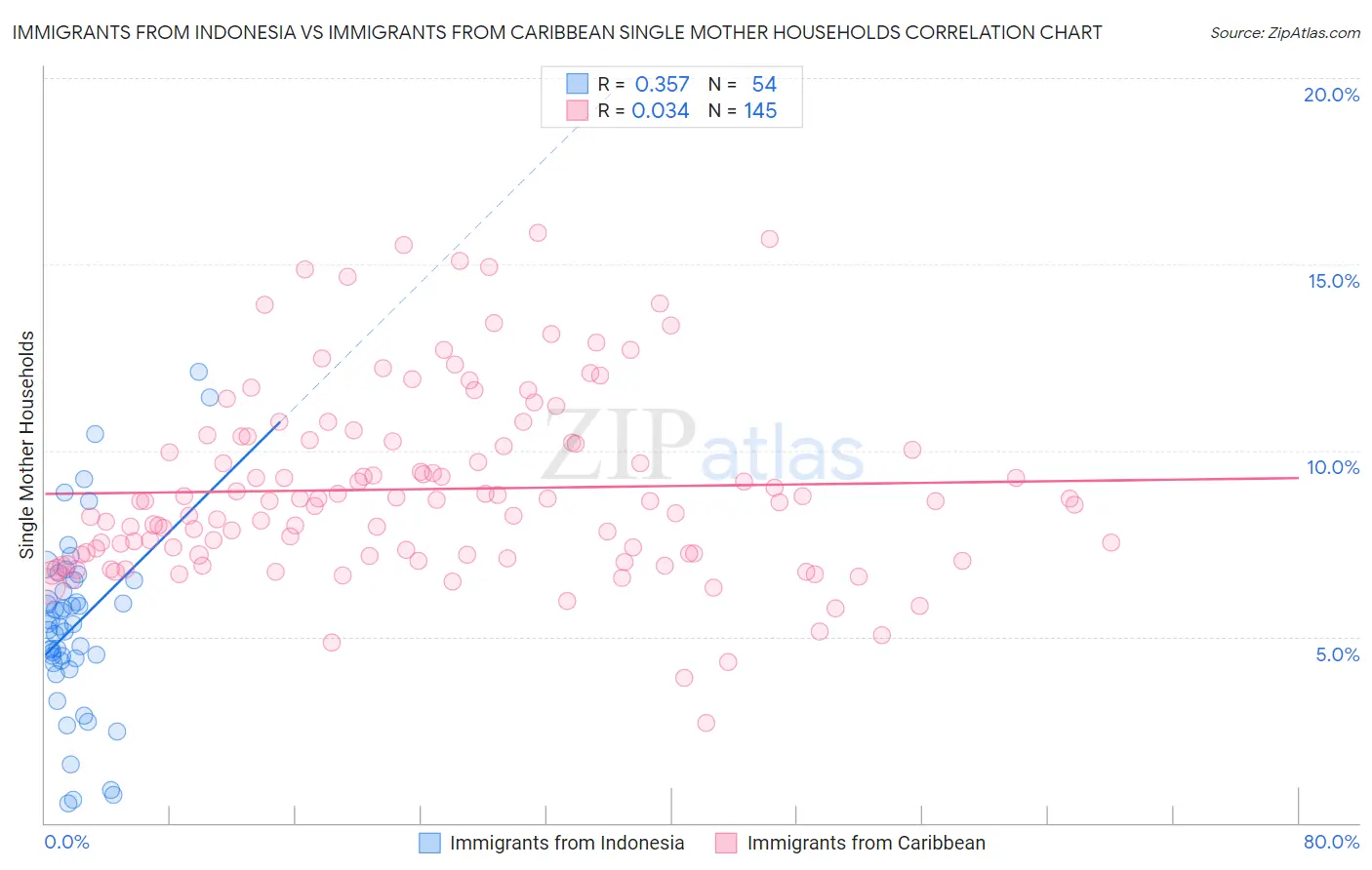 Immigrants from Indonesia vs Immigrants from Caribbean Single Mother Households