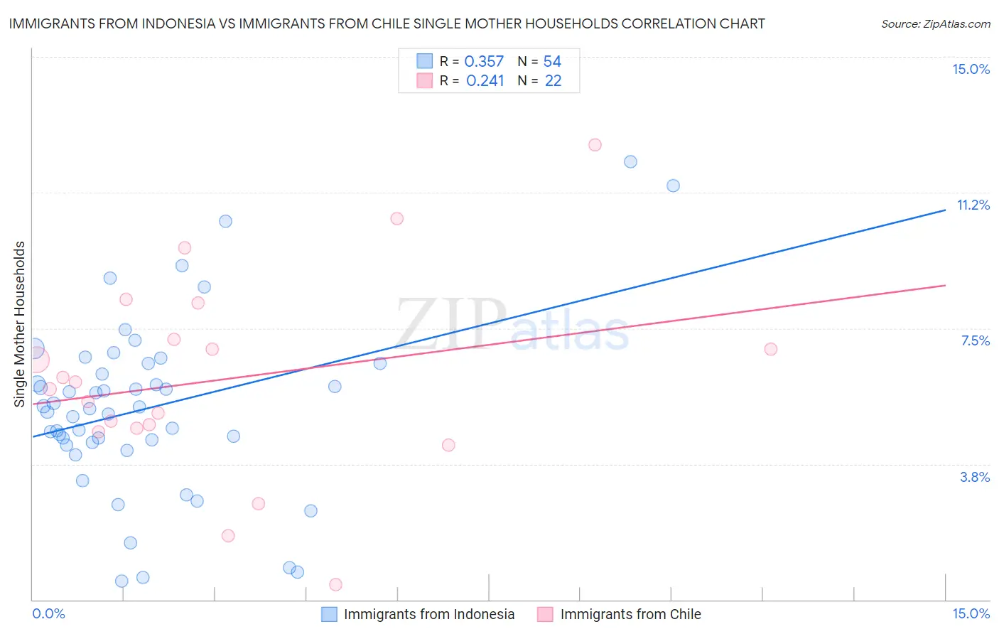 Immigrants from Indonesia vs Immigrants from Chile Single Mother Households