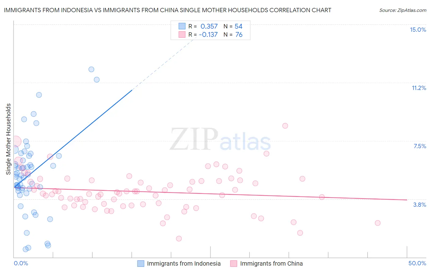 Immigrants from Indonesia vs Immigrants from China Single Mother Households