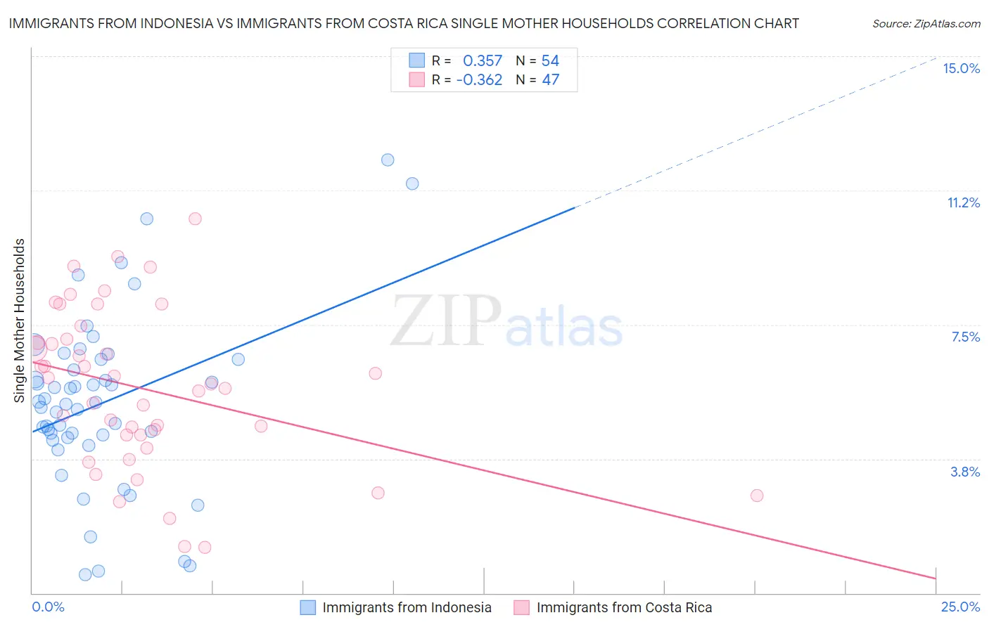Immigrants from Indonesia vs Immigrants from Costa Rica Single Mother Households