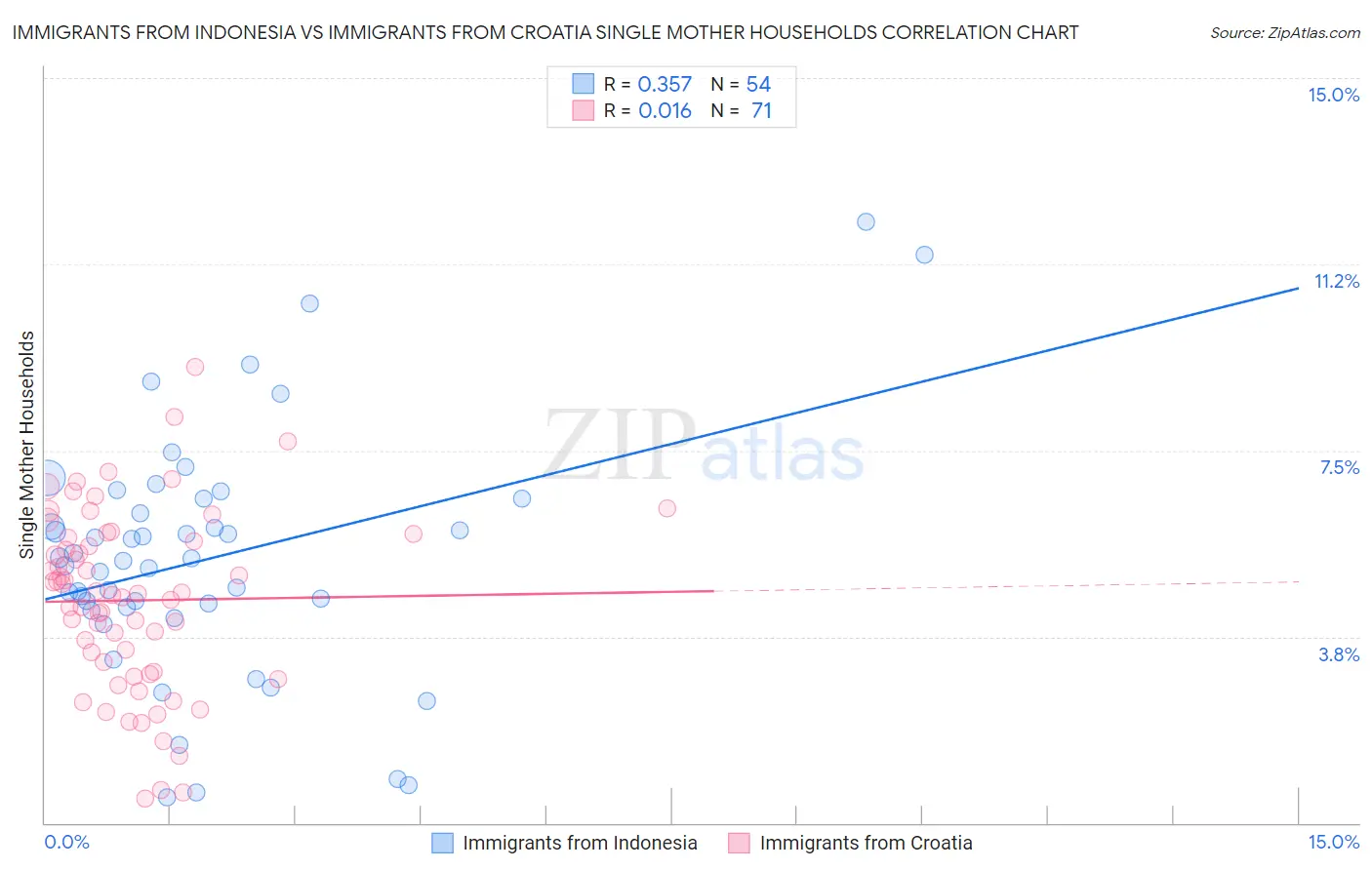 Immigrants from Indonesia vs Immigrants from Croatia Single Mother Households