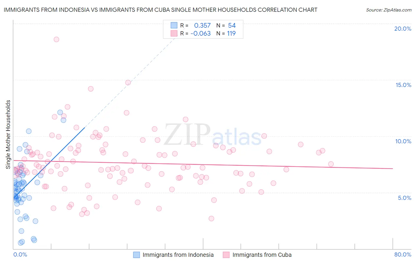 Immigrants from Indonesia vs Immigrants from Cuba Single Mother Households