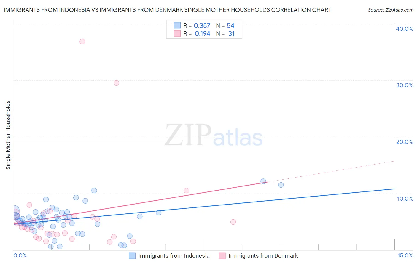 Immigrants from Indonesia vs Immigrants from Denmark Single Mother Households
