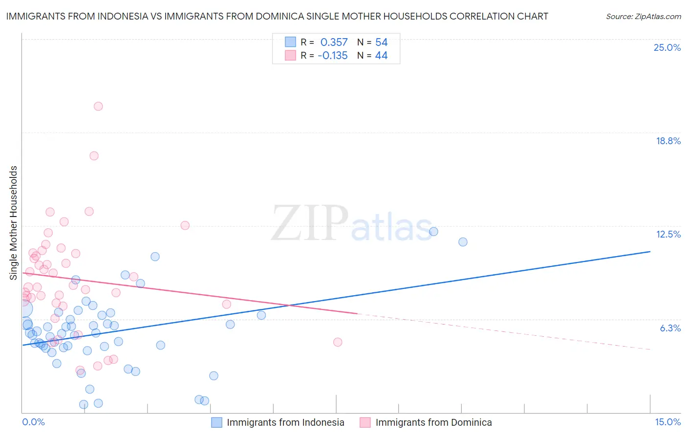 Immigrants from Indonesia vs Immigrants from Dominica Single Mother Households